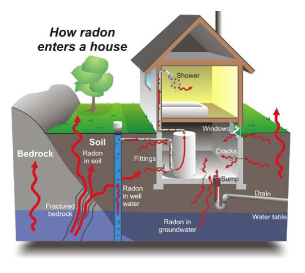 How Radon Enters a house